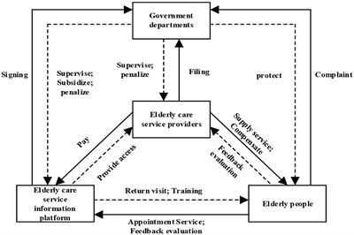 Evolutionary game analysis of community elderly care service regulation in the context of “Internet +”